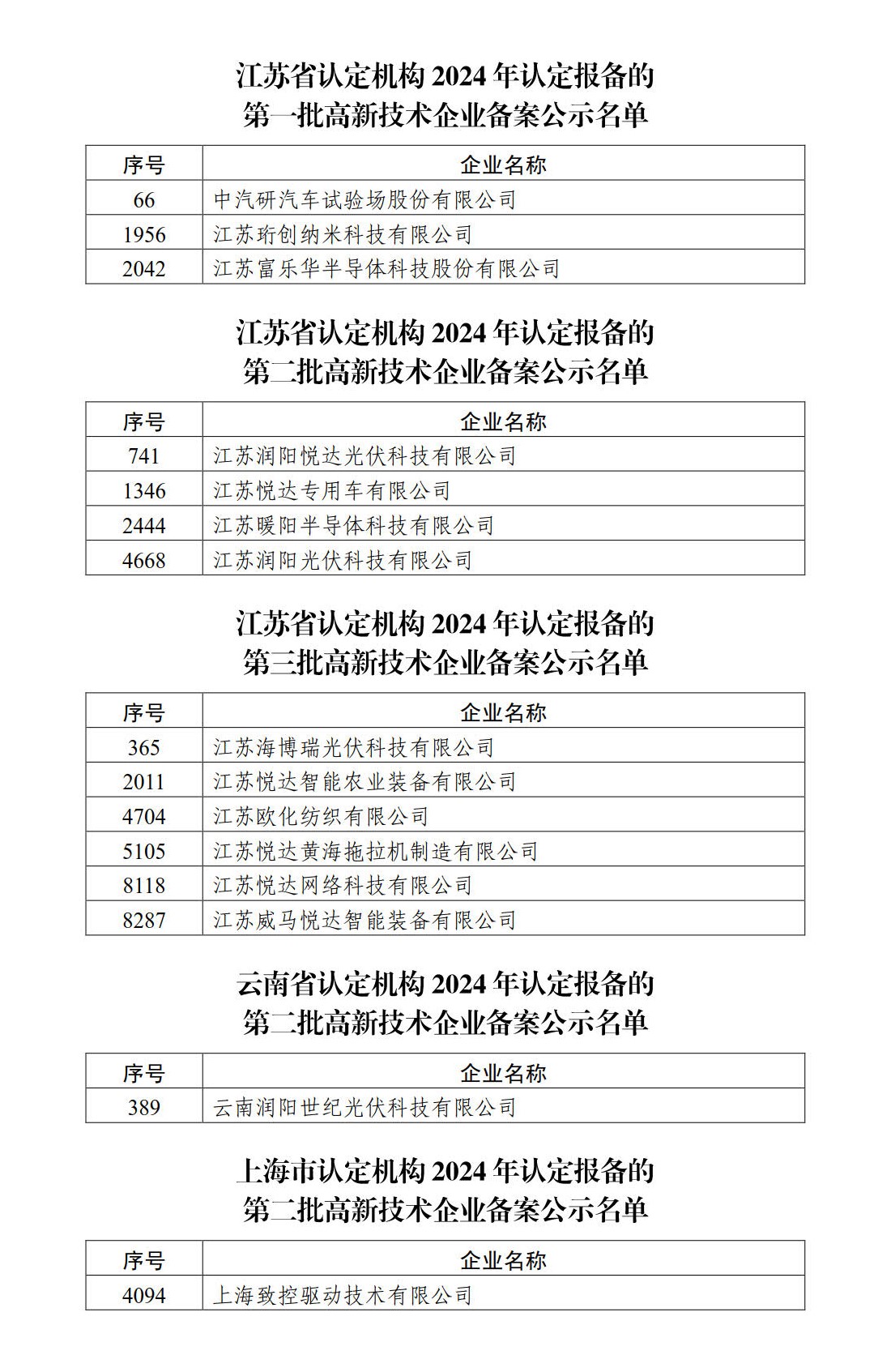 高新技術企業(yè)備案公示名單_2 (2).jpg